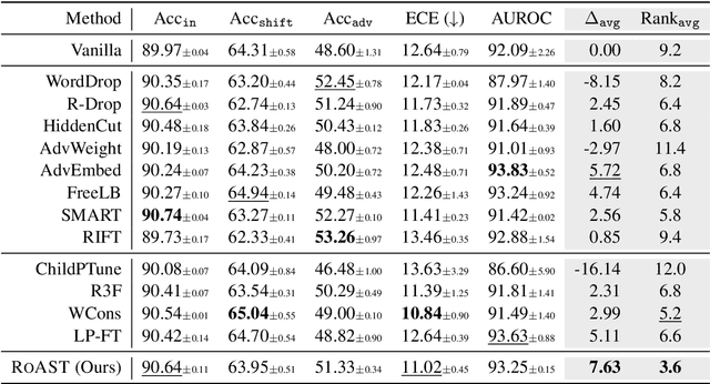 Figure 3 for RoAST: Robustifying Language Models via Adversarial Perturbation with Selective Training