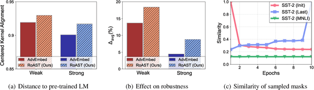 Figure 4 for RoAST: Robustifying Language Models via Adversarial Perturbation with Selective Training