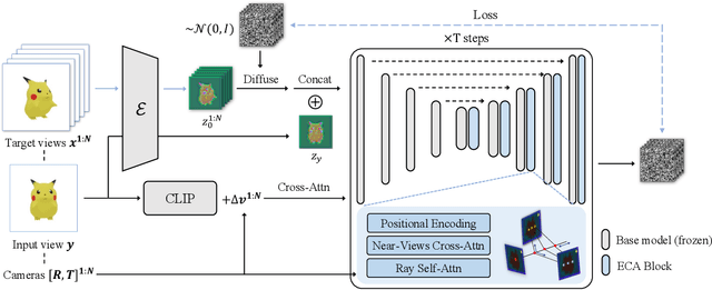 Figure 2 for EpiDiff: Enhancing Multi-View Synthesis via Localized Epipolar-Constrained Diffusion