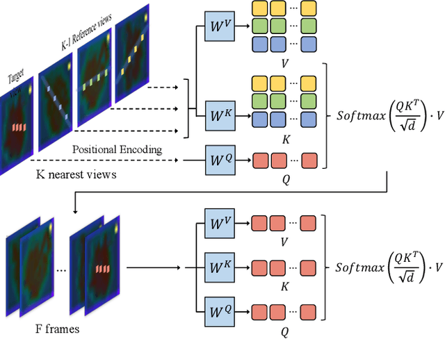 Figure 4 for EpiDiff: Enhancing Multi-View Synthesis via Localized Epipolar-Constrained Diffusion