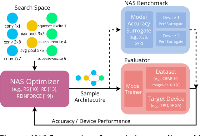 Figure 1 for Accel-NASBench: Sustainable Benchmarking for Accelerator-Aware NAS