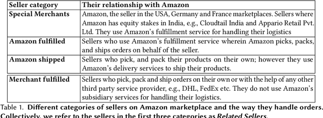 Figure 1 for Investigating Nudges toward Related Sellers on E-commerce Marketplaces: A Case Study on Amazon