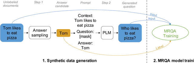 Figure 3 for Prompting-based Synthetic Data Generation for Few-Shot Question Answering
