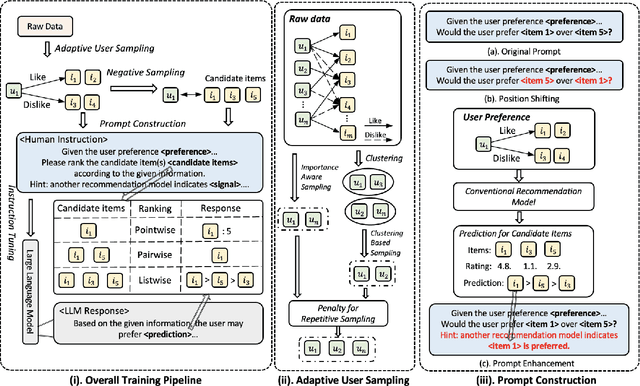 Figure 1 for RecRanker: Instruction Tuning Large Language Model as Ranker for Top-k Recommendation