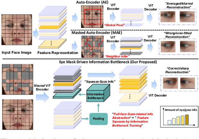 Figure 1 for Learning Unsupervised Gaze Representation via Eye Mask Driven Information Bottleneck