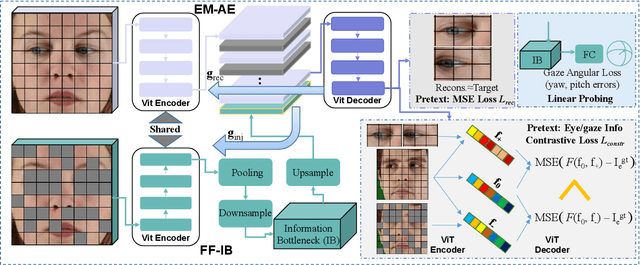 Figure 2 for Learning Unsupervised Gaze Representation via Eye Mask Driven Information Bottleneck