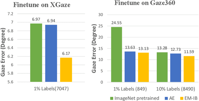 Figure 4 for Learning Unsupervised Gaze Representation via Eye Mask Driven Information Bottleneck