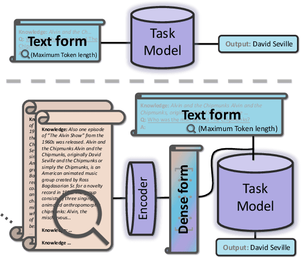 Figure 1 for Improving Retrieval Augmented Open-Domain Question-Answering with Vectorized Contexts