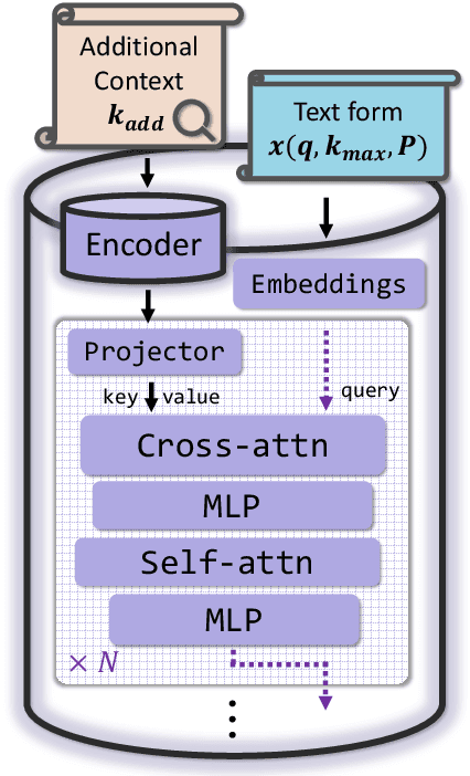 Figure 4 for Improving Retrieval Augmented Open-Domain Question-Answering with Vectorized Contexts