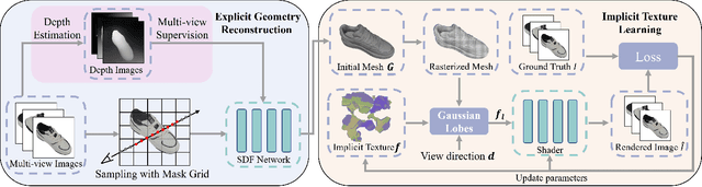 Figure 2 for EvaSurf: Efficient View-Aware Implicit Textured Surface Reconstruction on Mobile Devices