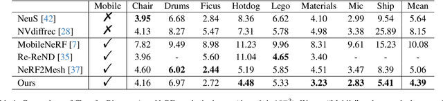 Figure 1 for EvaSurf: Efficient View-Aware Implicit Textured Surface Reconstruction on Mobile Devices