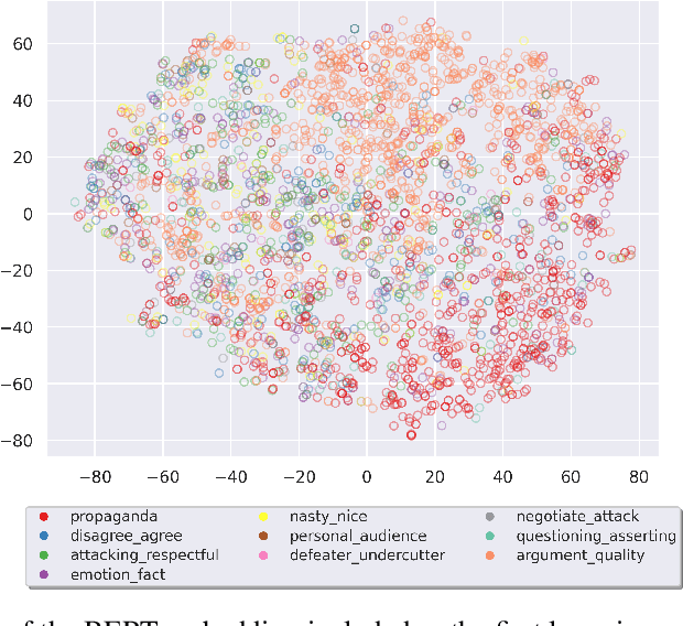 Figure 1 for Multi-Task Learning Improves Performance In Deep Argument Mining Models