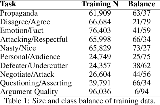 Figure 2 for Multi-Task Learning Improves Performance In Deep Argument Mining Models