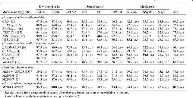 Figure 3 for M2D-CLAP: Masked Modeling Duo Meets CLAP for Learning General-purpose Audio-Language Representation