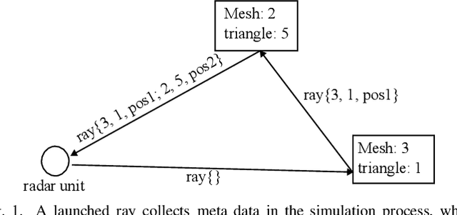 Figure 1 for Achieving Efficient and Realistic Full-Radar Simulations and Automatic Data Annotation by exploiting Ray Meta Data of a Radar Ray Tracing Simulator