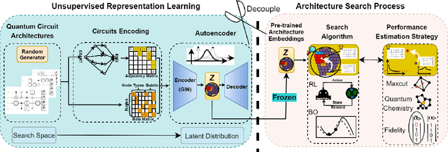 Figure 1 for Quantum Architecture Search with Unsupervised Representation Learning