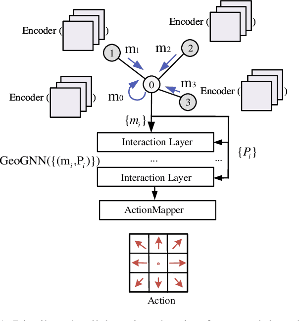 Figure 1 for Collaborative Goal Tracking of Multiple Mobile Robots Based on Geometric Graph Neural Network