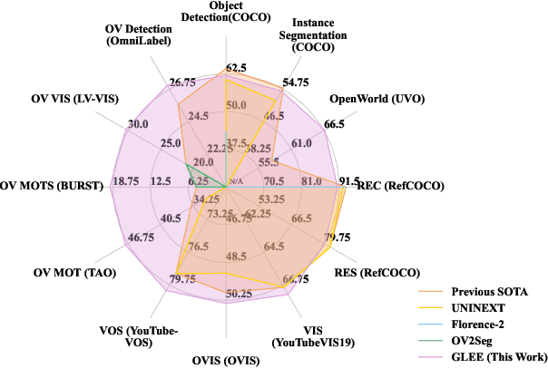 Figure 1 for General Object Foundation Model for Images and Videos at Scale