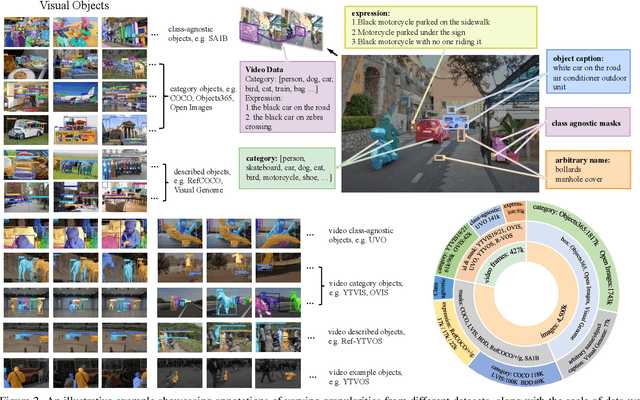 Figure 3 for General Object Foundation Model for Images and Videos at Scale