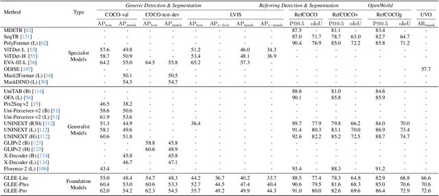 Figure 2 for General Object Foundation Model for Images and Videos at Scale