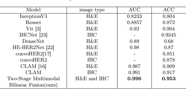 Figure 2 for IHC Matters: Incorporating IHC analysis to H&E Whole Slide Image Analysis for Improved Cancer Grading via Two-stage Multimodal Bilinear Pooling Fusion