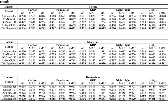 Figure 4 for Learning Geospatial Region Embedding with Heterogeneous Graph