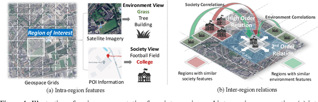 Figure 1 for Learning Geospatial Region Embedding with Heterogeneous Graph