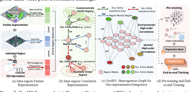 Figure 3 for Learning Geospatial Region Embedding with Heterogeneous Graph