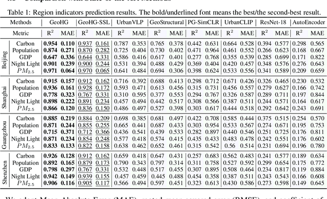 Figure 2 for Learning Geospatial Region Embedding with Heterogeneous Graph