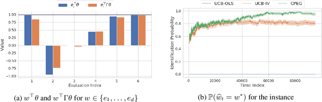 Figure 2 for Adaptive Experimentation When You Can't Experiment