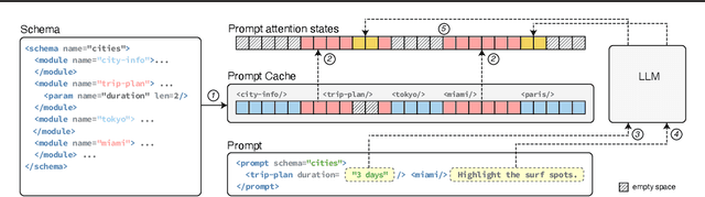 Figure 3 for Prompt Cache: Modular Attention Reuse for Low-Latency Inference