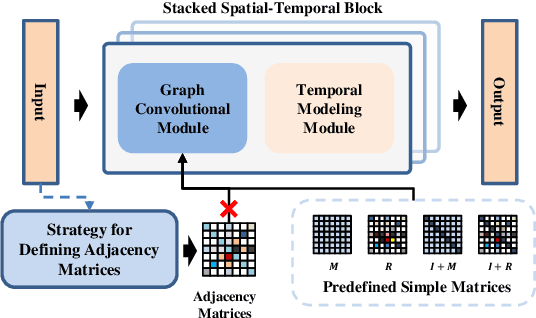 Figure 1 for Graph-Free Learning in Graph-Structured Data: A More Efficient and Accurate Spatiotemporal Learning Perspective