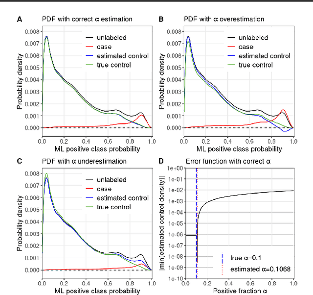 Figure 1 for PULSNAR -- Positive unlabeled learning selected not at random: class proportion estimation when the SCAR assumption does not hold