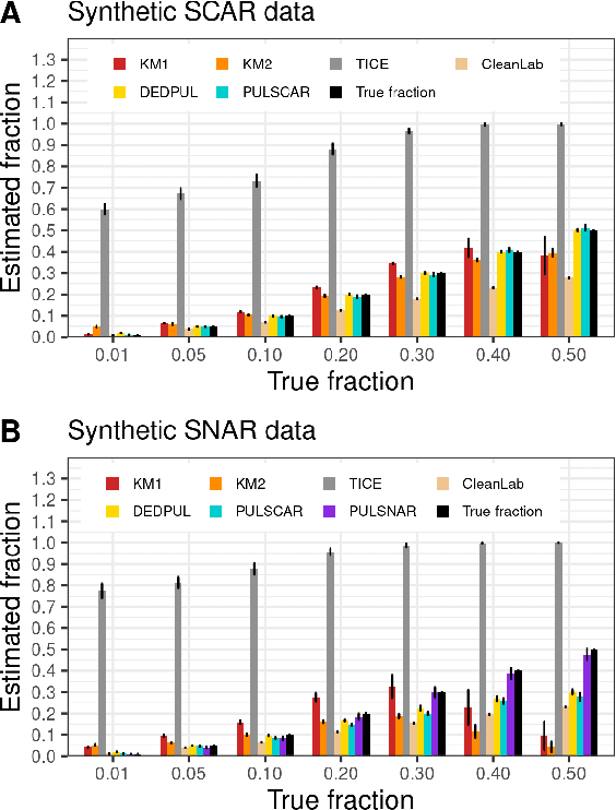 Figure 3 for PULSNAR -- Positive unlabeled learning selected not at random: class proportion estimation when the SCAR assumption does not hold