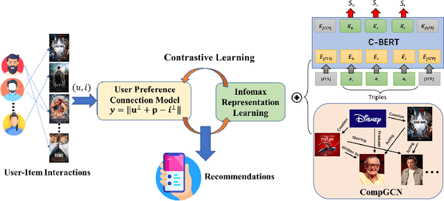 Figure 3 for Joint Semantic and Structural Representation Learning for Enhancing User Preference Modelling