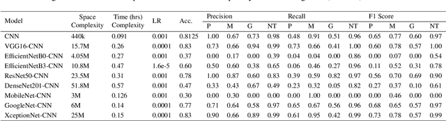 Figure 4 for Optimizing Brain Tumor Classification: A Comprehensive Study on Transfer Learning and Imbalance Handling in Deep Learning Models