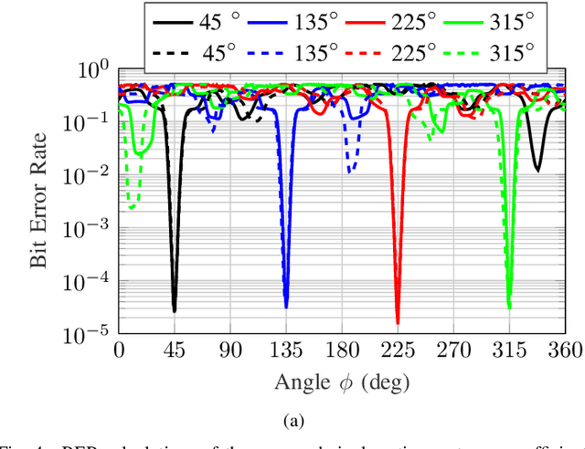 Figure 4 for Energy-Efficient Physical Layer Security for Wearable IoT Devices