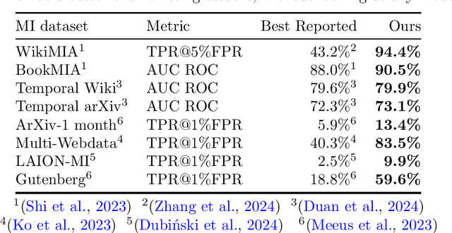 Figure 1 for Blind Baselines Beat Membership Inference Attacks for Foundation Models