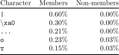 Figure 3 for Blind Baselines Beat Membership Inference Attacks for Foundation Models