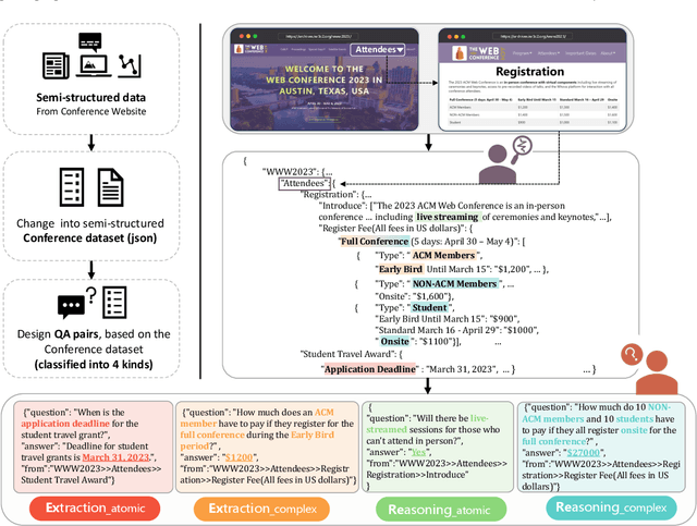 Figure 1 for Reliable Academic Conference Question Answering: A Study Based on Large Language Model