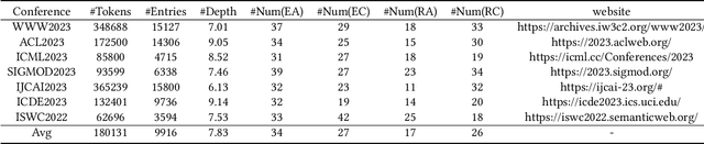 Figure 2 for Reliable Academic Conference Question Answering: A Study Based on Large Language Model