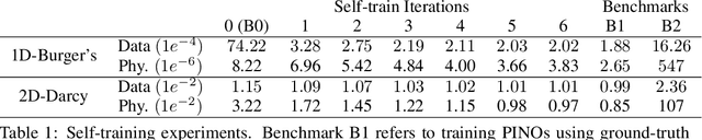 Figure 1 for Can Physics Informed Neural Operators Self Improve?