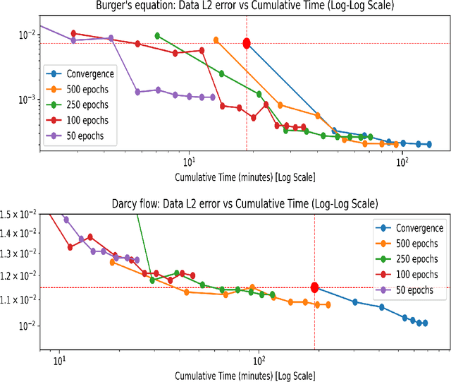 Figure 2 for Can Physics Informed Neural Operators Self Improve?