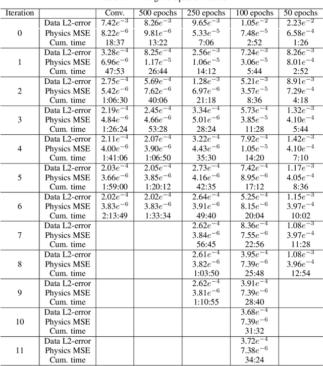 Figure 3 for Can Physics Informed Neural Operators Self Improve?