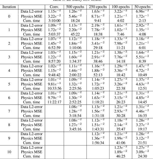 Figure 4 for Can Physics Informed Neural Operators Self Improve?