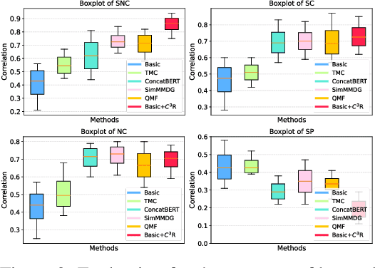 Figure 4 for On the Causal Sufficiency and Necessity of Multi-Modal Representation Learning