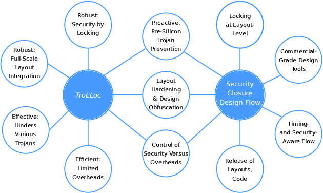 Figure 1 for TroLLoc: Logic Locking and Layout Hardening for IC Security Closure against Hardware Trojans