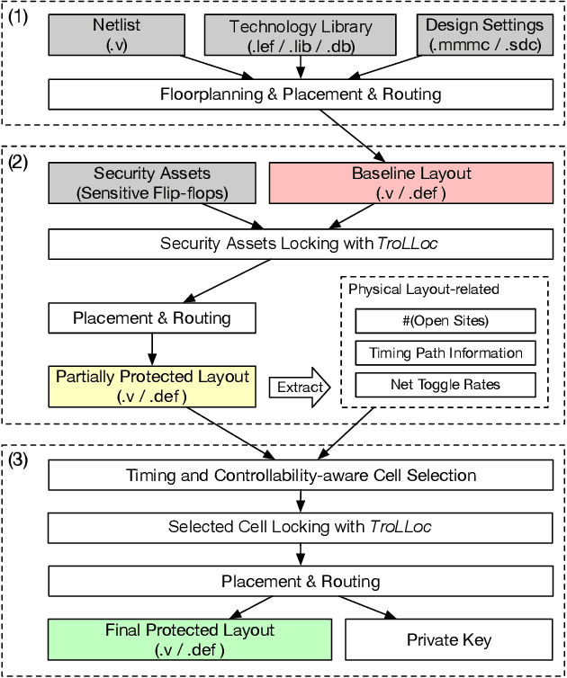 Figure 3 for TroLLoc: Logic Locking and Layout Hardening for IC Security Closure against Hardware Trojans