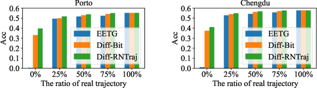 Figure 4 for Diff-RNTraj: A Structure-aware Diffusion Model for Road Network-constrained Trajectory Generation