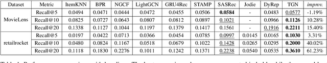 Figure 2 for A Temporal Graph Network Framework for Dynamic Recommendation